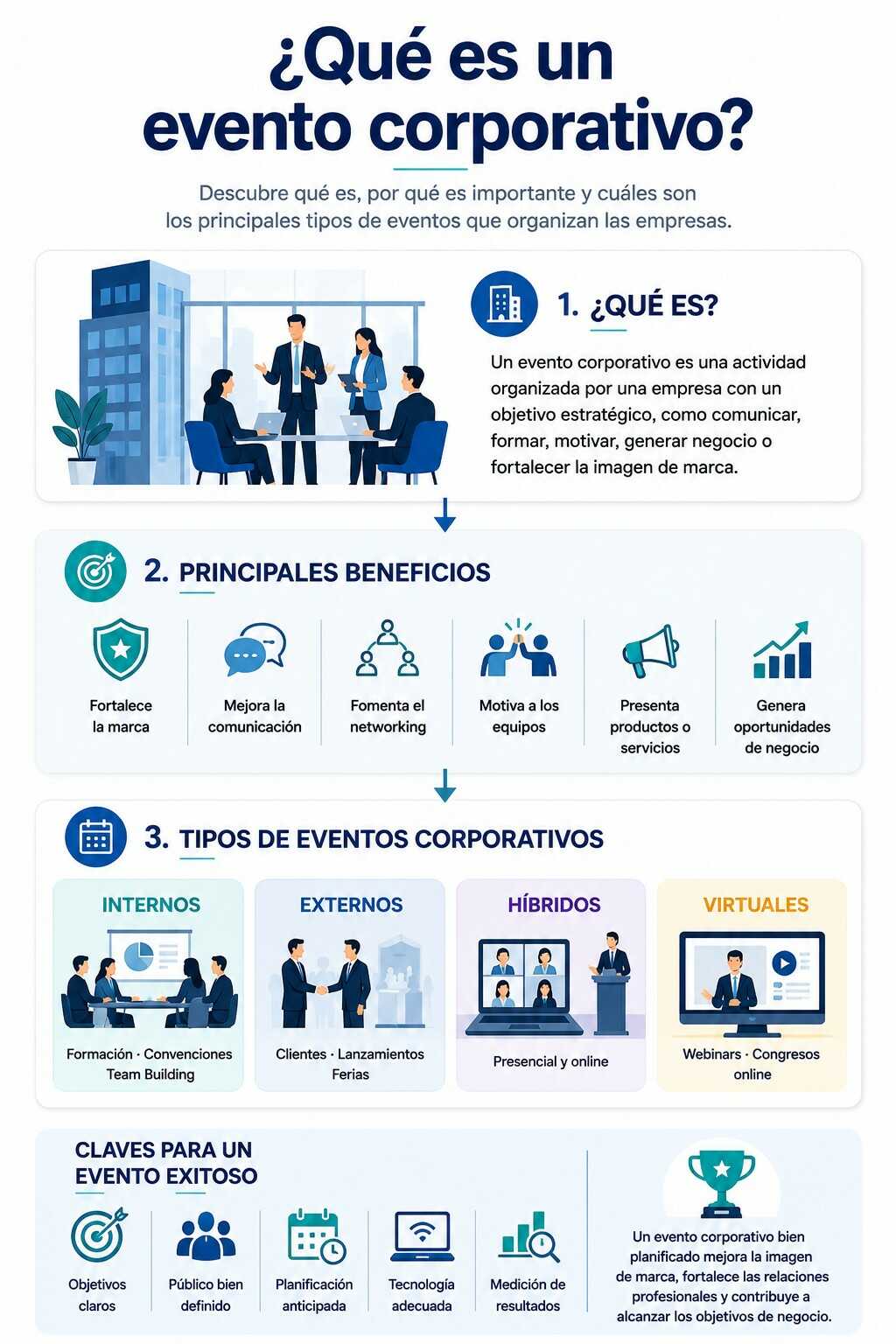 Infografía que explica qué es un evento corporativo, sus principales beneficios y los diferentes tipos de eventos empresariales, como internos, externos, híbridos y virtuales.