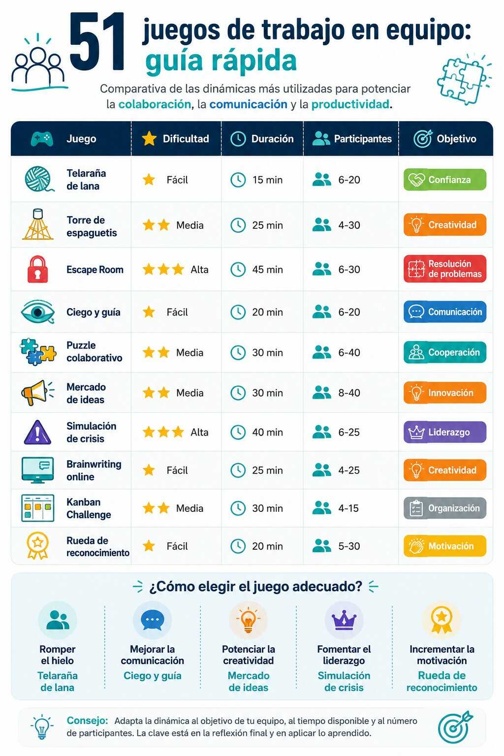 Comparativa de juegos de trabajo en equipo con dificultad, duración, número de participantes y objetivo de cada dinámica.