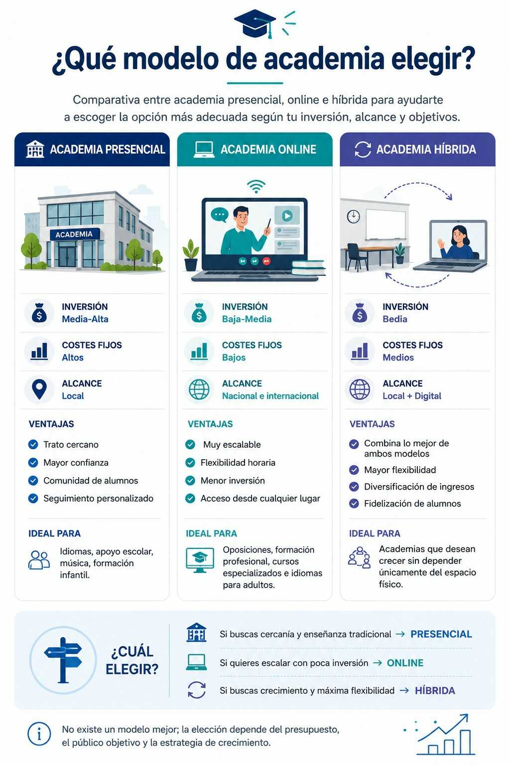 Infografía comparativa de los modelos de academia presencial, online e híbrida con sus diferencias en inversión, costes, alcance, ventajas y perfil de negocio recomendado.