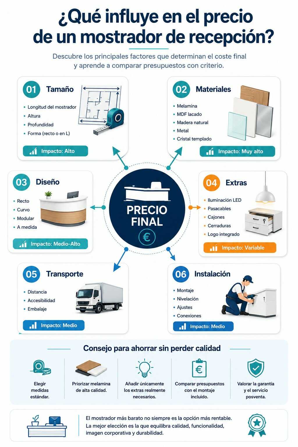 Infografía sobre cuánto cuesta un mostrador de recepción y los factores que determinan su precio, como el tamaño, los materiales, el diseño, los extras, el transporte y la instalación.