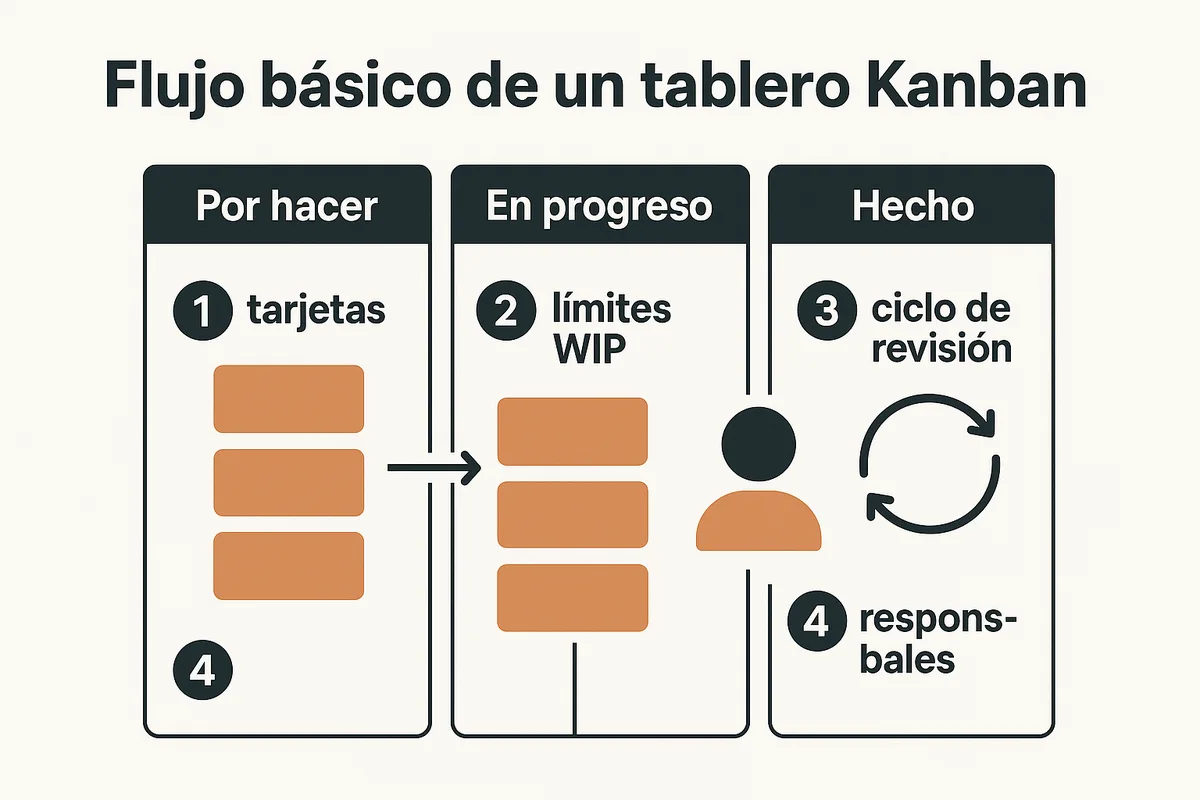 resumen con el flujo básico de un tablero Kanban: columnas, tarjetas, límites WIP, responsables y ciclo de revisión